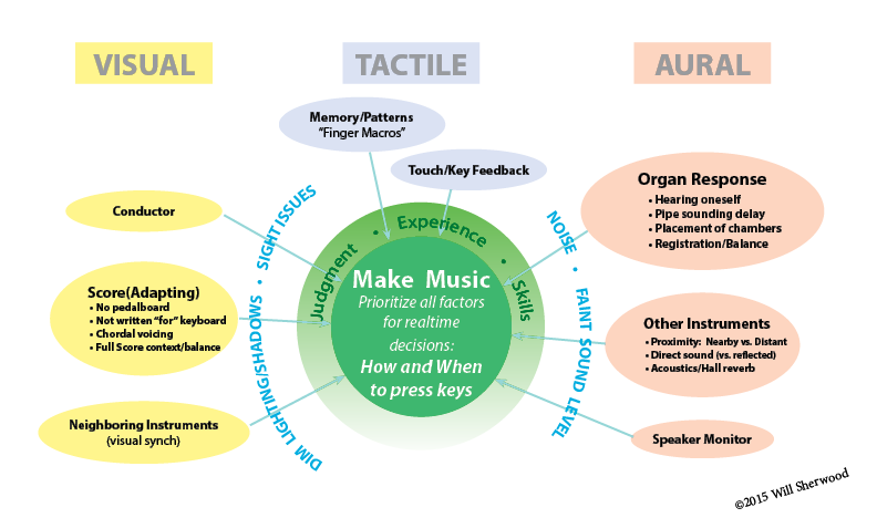 Factors for Playing inorchestral/ensemble context